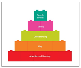 Pyramid of communication skills